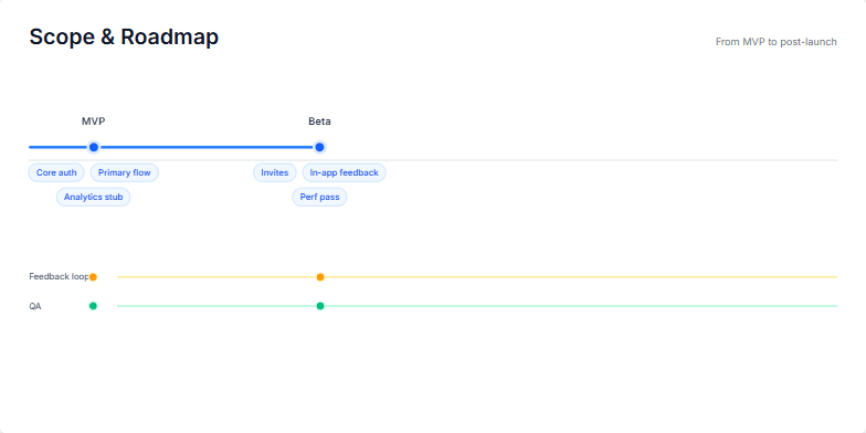 A product roadmap visualized as a horizontal progress bar with milestones (MVP, Beta, v1.0, v1.1+) marked along the timeline. Each milestone displays its key deliverables.  Parallel lines represent continuous feedback and QA processes throughout the roadmap's duration. Fragment #2