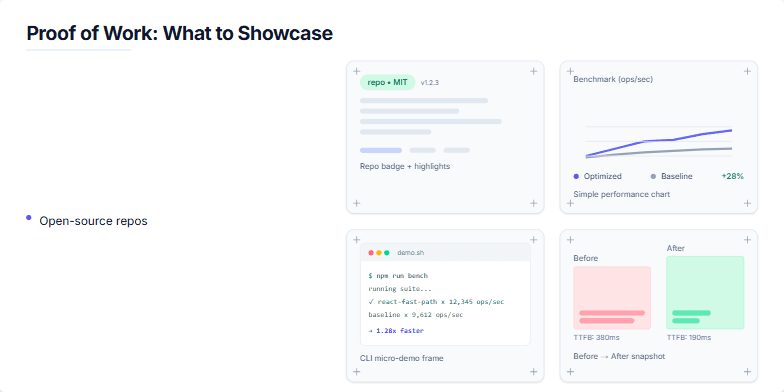 A slide titled 'Proof of Work: What to Showcase.' The left side lists six types of professional evidence. The right side displays four cards with visual examples: a repository badge, a performance benchmark chart, a command-line interface demo, and a before-and-after comparison. Fragment #2
