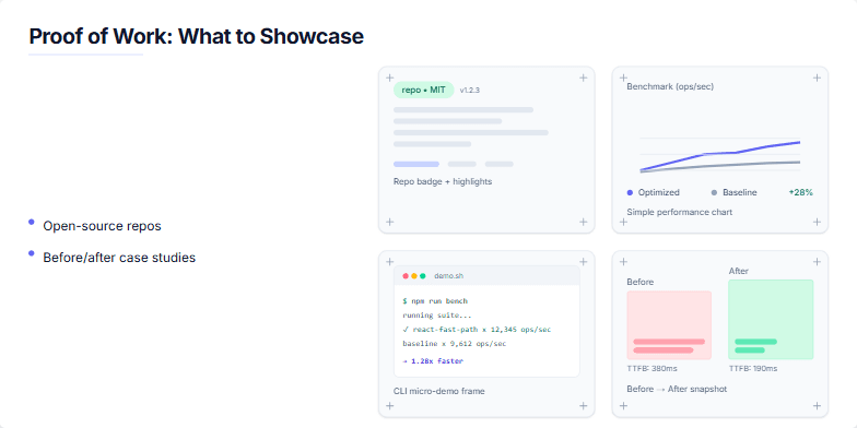 A slide titled 'Proof of Work: What to Showcase.' The left side lists six types of professional evidence. The right side displays four cards with visual examples: a repository badge, a performance benchmark chart, a command-line interface demo, and a before-and-after comparison. Fragment #3