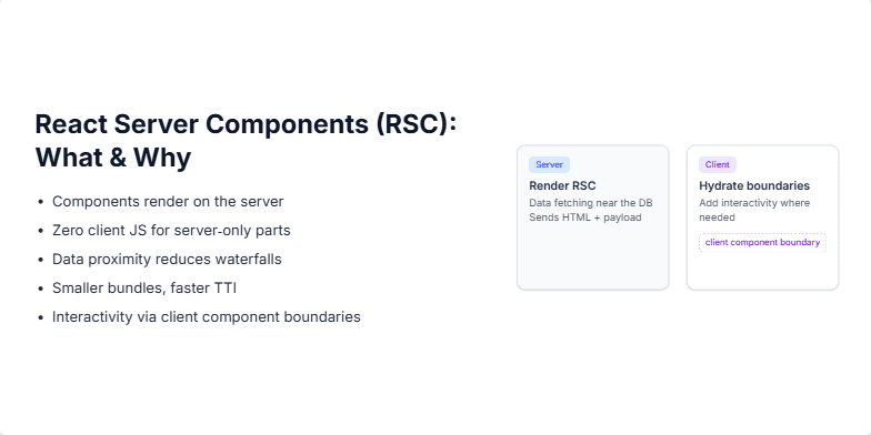 Diagram illustrating React Server Components architecture. A server box labeled 'Server' shows 'Render RSC', 'Data fetching near the DB', and 'Sends HTML + payload'. A client box labeled 'Client' shows 'Hydrate boundaries', 'Add interactivity where needed', and 'client component boundary'. The server box has a tag 'no bundle'. Fragment #3