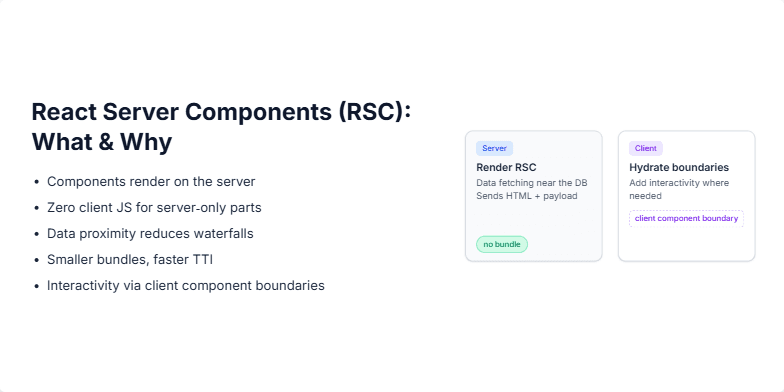 Diagram illustrating React Server Components architecture. A server box labeled 'Server' shows 'Render RSC', 'Data fetching near the DB', and 'Sends HTML + payload'. A client box labeled 'Client' shows 'Hydrate boundaries', 'Add interactivity where needed', and 'client component boundary'. The server box has a tag 'no bundle'.