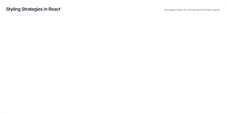 Slide comparing CSS Modules, Utility-first CSS, and CSS-in-JS styling approaches in React. Fragment #1