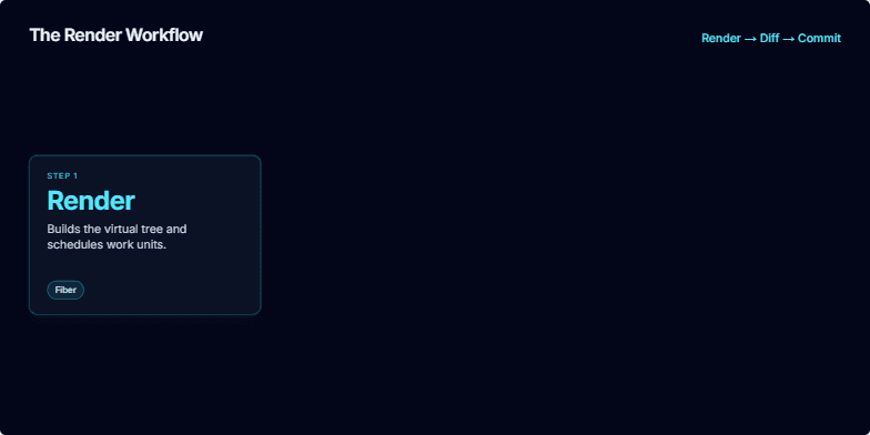Three boxes illustrate the React render workflow: Render, Diff, and Commit, connected by a line. The Commit box is highlighted. Fragment #1