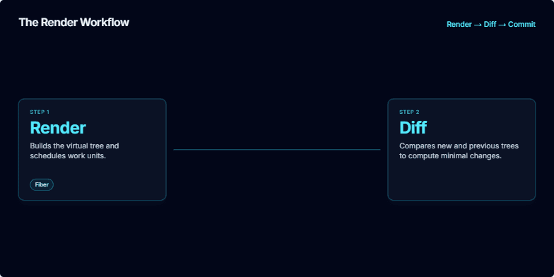 Three boxes illustrate the React render workflow: Render, Diff, and Commit, connected by a line. The Commit box is highlighted. Fragment #2