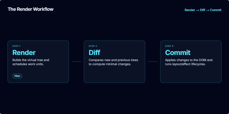 Three boxes illustrate the React render workflow: Render, Diff, and Commit, connected by a line. The Commit box is highlighted.. Last fragment