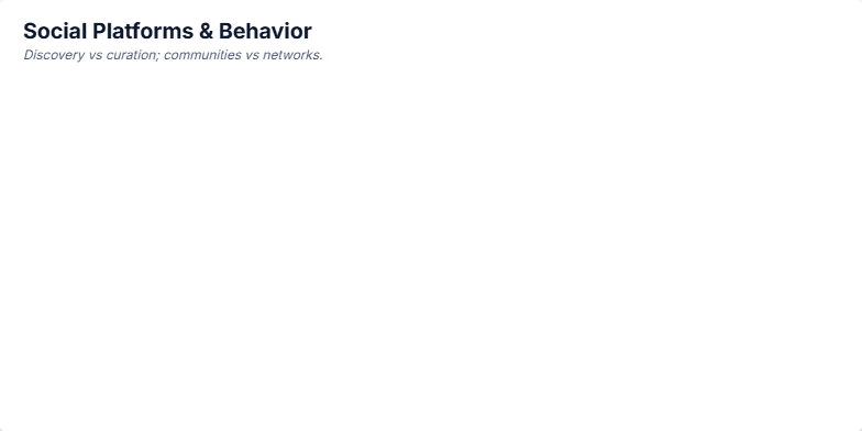 A slide titled 'Social Platforms & Behavior' comparing Millennial and Gen Z social media usage. It features two rows of tiles. The top row for Millennials shows icons for Facebook, Instagram, LinkedIn, and YouTube, emphasizing curation. The bottom row for Gen Z shows TikTok, Snapchat, YouTube, and Discord, emphasizing discovery. A legend at the bottom connects Millennials with 'curation and networks' and Gen Z with 'discovery and communities'. Fragment #1