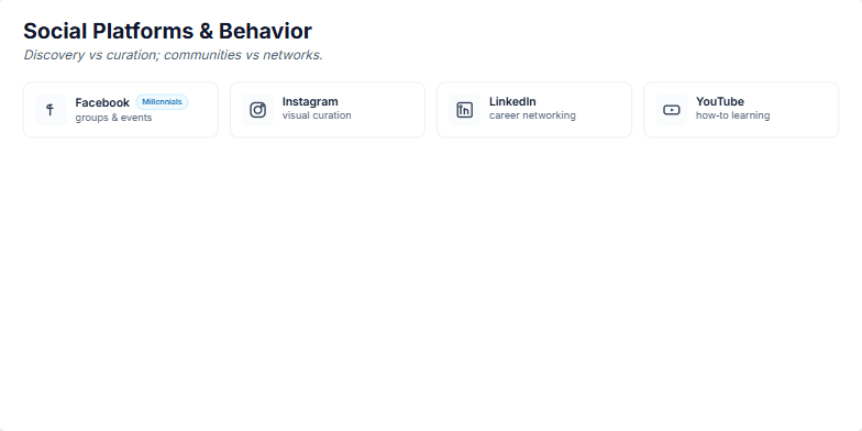 A slide titled 'Social Platforms & Behavior' comparing Millennial and Gen Z social media usage. It features two rows of tiles. The top row for Millennials shows icons for Facebook, Instagram, LinkedIn, and YouTube, emphasizing curation. The bottom row for Gen Z shows TikTok, Snapchat, YouTube, and Discord, emphasizing discovery. A legend at the bottom connects Millennials with 'curation and networks' and Gen Z with 'discovery and communities'. Fragment #2