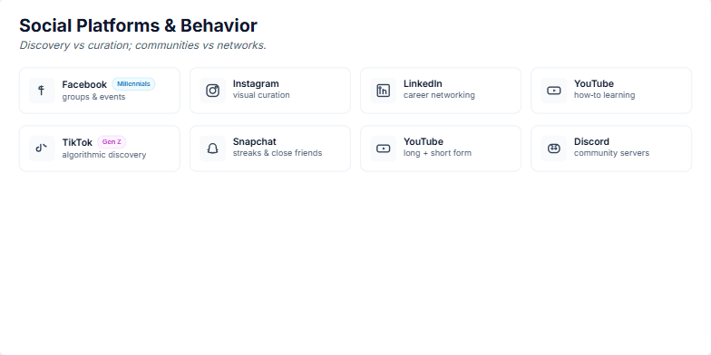 A slide titled 'Social Platforms & Behavior' comparing Millennial and Gen Z social media usage. It features two rows of tiles. The top row for Millennials shows icons for Facebook, Instagram, LinkedIn, and YouTube, emphasizing curation. The bottom row for Gen Z shows TikTok, Snapchat, YouTube, and Discord, emphasizing discovery. A legend at the bottom connects Millennials with 'curation and networks' and Gen Z with 'discovery and communities'. Fragment #3