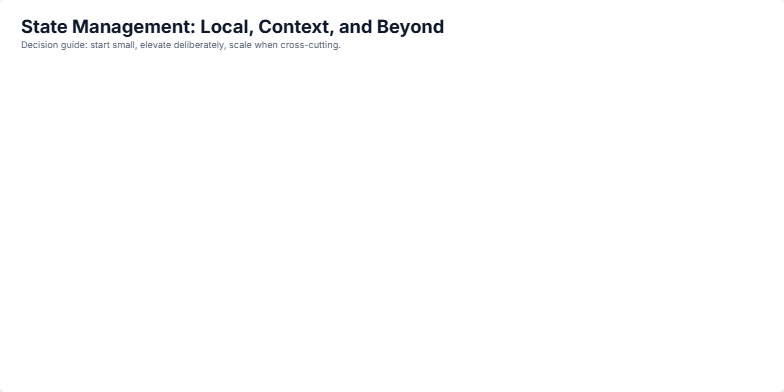 Slide illustrating three approaches to state management in React: Local, Context, and External Store. Each approach is presented in a separate card highlighting its use case and trade-offs.  A footer below the External Store card lists Redux Toolkit, Zustand, and Jotai as examples. Fragment #1