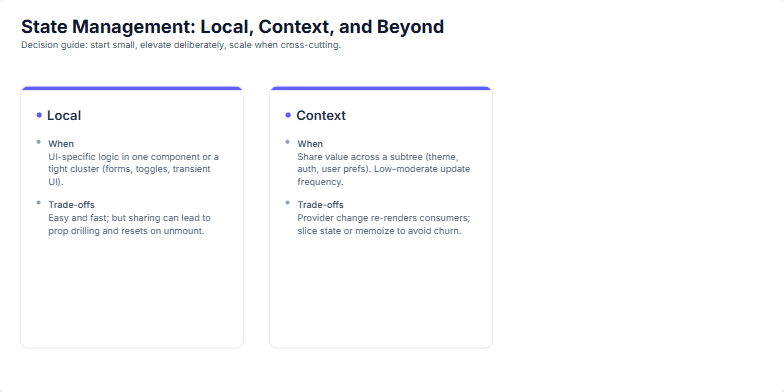 Slide illustrating three approaches to state management in React: Local, Context, and External Store. Each approach is presented in a separate card highlighting its use case and trade-offs.  A footer below the External Store card lists Redux Toolkit, Zustand, and Jotai as examples. Fragment #3