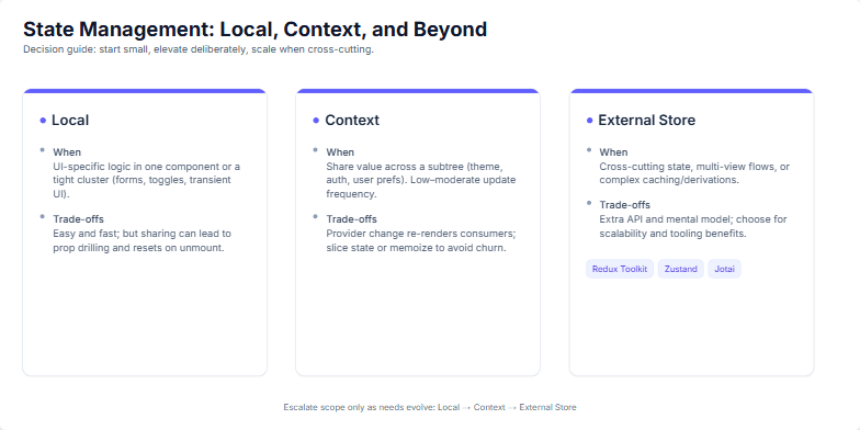 Slide illustrating three approaches to state management in React: Local, Context, and External Store. Each approach is presented in a separate card highlighting its use case and trade-offs.  A footer below the External Store card lists Redux Toolkit, Zustand, and Jotai as examples.