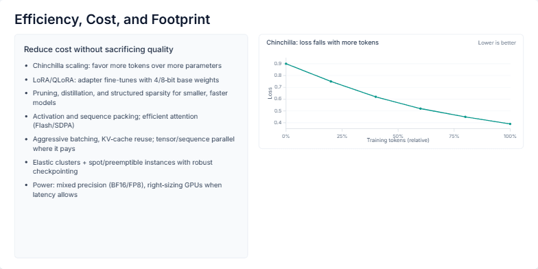 A slide titled 'Efficiency, Cost, and Footprint' detailing AI model optimization. The left side lists techniques like Chinchilla scaling and LoRA. The right side features two charts: a line graph showing decreasing training loss with more tokens, and a bar chart quantifying cost savings from quantization and batching. Fragment #3