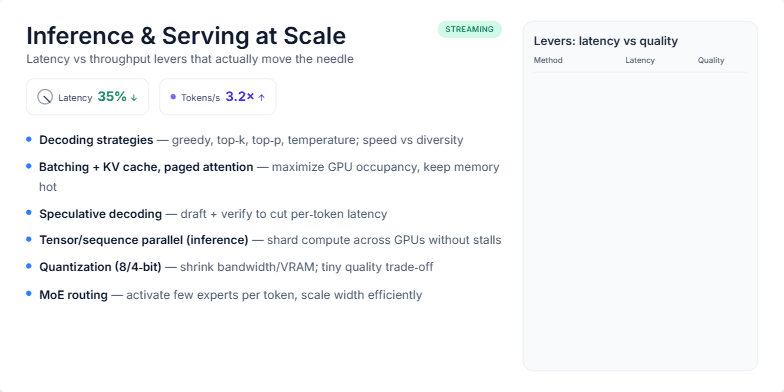 A slide titled 'Inference & Serving at Scale' detailing LLM optimization techniques. The left side lists methods like decoding strategies and quantization. The right side features a table comparing these methods' impact on latency vs. quality with colored up/down arrows. Fragment #6