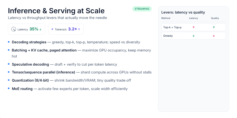 A slide titled 'Inference & Serving at Scale' detailing LLM optimization techniques. The left side lists methods like decoding strategies and quantization. The right side features a table comparing these methods' impact on latency vs. quality with colored up/down arrows. Fragment #7