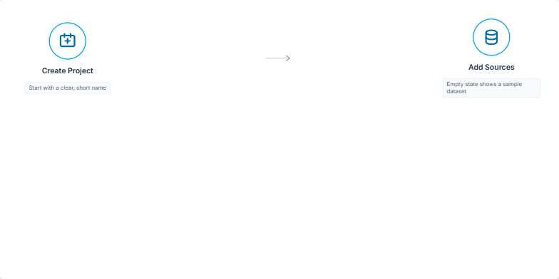 A slide illustrating a four-step project workflow: Create Project, Add Sources, Configure Rules, and Review & Publish, followed by a branching choice for setup: Manual setup or Import config. Fragment #2