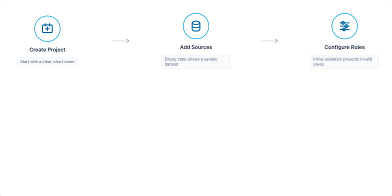 A slide illustrating a four-step project workflow: Create Project, Add Sources, Configure Rules, and Review & Publish, followed by a branching choice for setup: Manual setup or Import config. Fragment #3