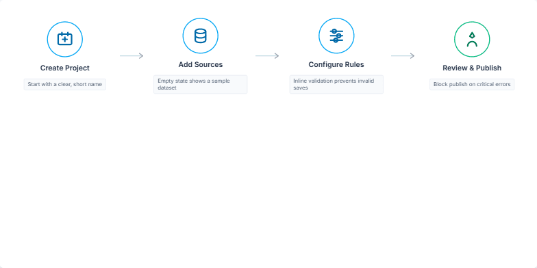 A slide illustrating a four-step project workflow: Create Project, Add Sources, Configure Rules, and Review & Publish, followed by a branching choice for setup: Manual setup or Import config. Fragment #4