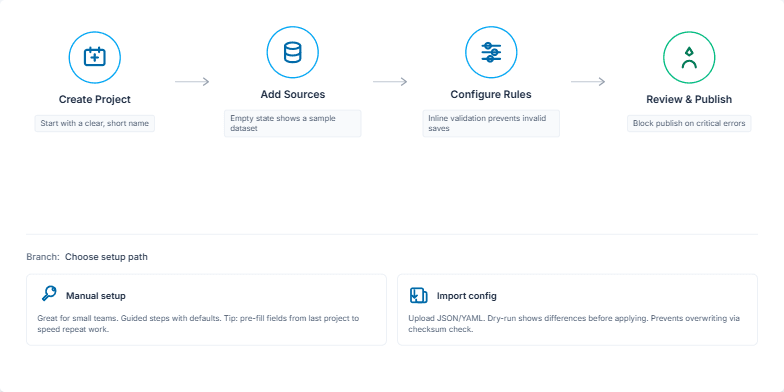 A slide illustrating a four-step project workflow: Create Project, Add Sources, Configure Rules, and Review & Publish, followed by a branching choice for setup: Manual setup or Import config.