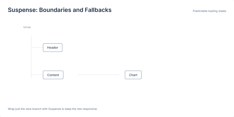 Diagram illustrating a React component tree with a Suspense boundary around a 'Chart' component. A fallback label is displayed while the chart data loads, and then transitions to the rendered chart once the data is available. Fragment #1