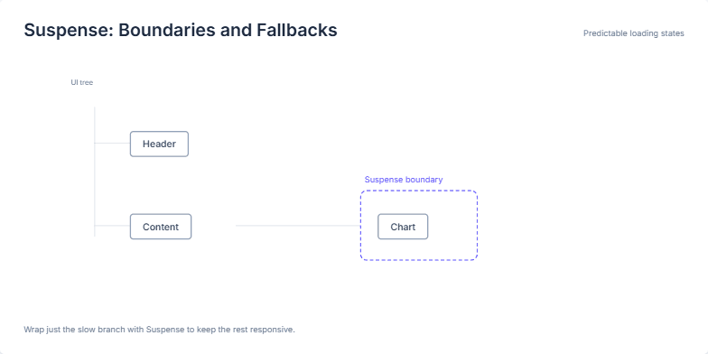 Diagram illustrating a React component tree with a Suspense boundary around a 'Chart' component. A fallback label is displayed while the chart data loads, and then transitions to the rendered chart once the data is available. Fragment #2