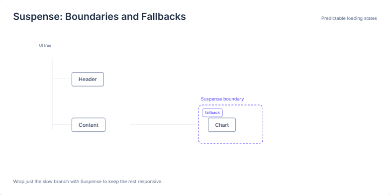 Diagram illustrating a React component tree with a Suspense boundary around a 'Chart' component. A fallback label is displayed while the chart data loads, and then transitions to the rendered chart once the data is available. Fragment #3