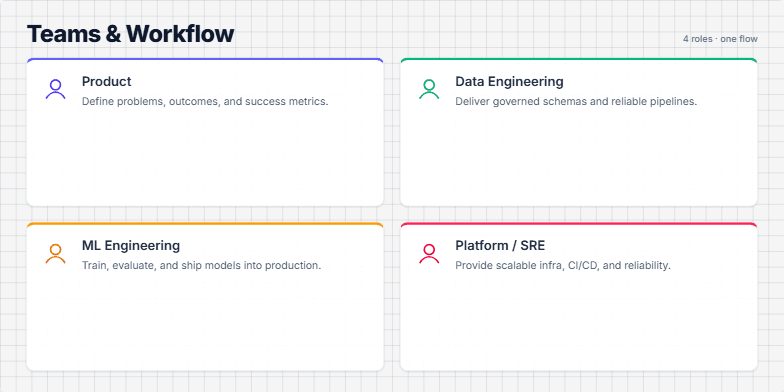 Slide depicting the workflow between Product, Data Engineering, ML Engineering, and Platform/SRE teams, highlighting their roles and the importance of shared standards. Fragment #2