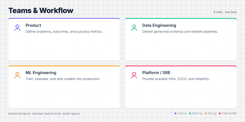 Slide depicting the workflow between Product, Data Engineering, ML Engineering, and Platform/SRE teams, highlighting their roles and the importance of shared standards.
