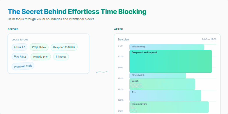 Slide depicting the transformation from scattered tasks to an organized time-blocked schedule using a calming color palette and smooth animations. The slide emphasizes the key principles of effective time blocking for improved focus and productivity. Fragment #4