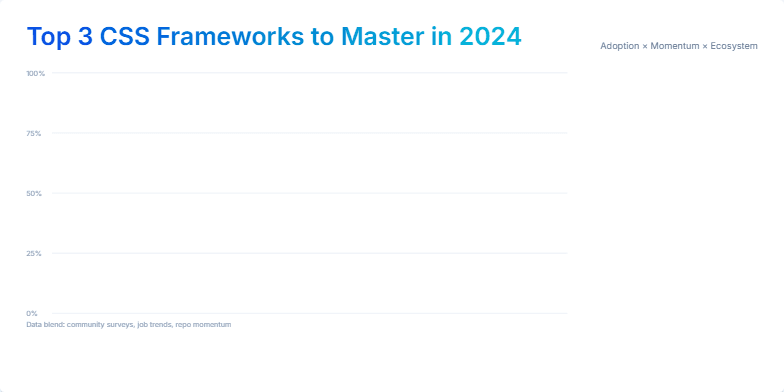 A bar graph comparing the top 3 CSS frameworks of 2024: Tailwind CSS, Bootstrap, and Material UI. Tailwind CSS is highlighted as the leading framework. Fragment #1