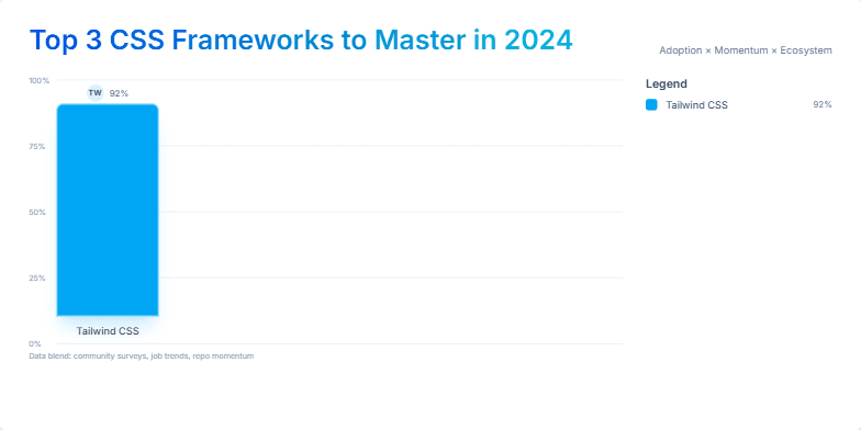 A bar graph comparing the top 3 CSS frameworks of 2024: Tailwind CSS, Bootstrap, and Material UI. Tailwind CSS is highlighted as the leading framework. Fragment #2