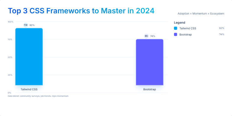 A bar graph comparing the top 3 CSS frameworks of 2024: Tailwind CSS, Bootstrap, and Material UI. Tailwind CSS is highlighted as the leading framework. Fragment #3