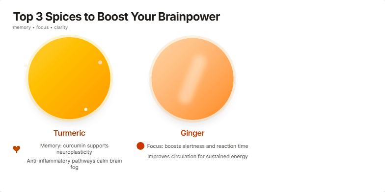 A slide showcasing turmeric, ginger, and rosemary with icons representing memory, focus, and clarity, against a minimalist background. Subtle animations highlight each spice and their benefits for brainpower. Fragment #3