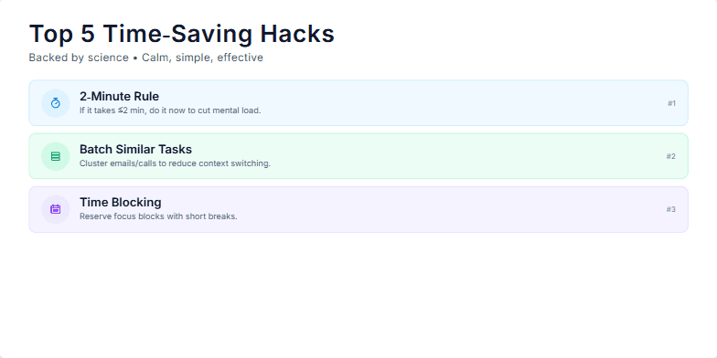 A slide displaying five time-saving hacks backed by science: 2-Minute Rule, Batch Similar Tasks, Time Blocking, Implementation Intentions, and Externalize Memory. Each hack is represented with a pastel-colored icon and a short description on a minimalist background. Fragment #4