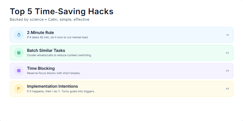 A slide displaying five time-saving hacks backed by science: 2-Minute Rule, Batch Similar Tasks, Time Blocking, Implementation Intentions, and Externalize Memory. Each hack is represented with a pastel-colored icon and a short description on a minimalist background. Fragment #5