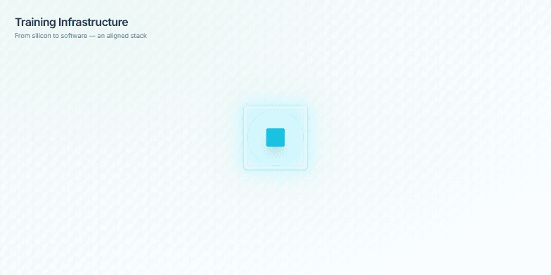 A stylized computer chip pulses in the center, surrounded by interconnected elements representing compute (GPUs/TPUs), frameworks (PyTorch/JAX), and optimization techniques.  Lines connect these elements, emphasizing their integrated role in a training infrastructure. A subtle parallax effect adds depth as the viewer scrolls. Fragment #1