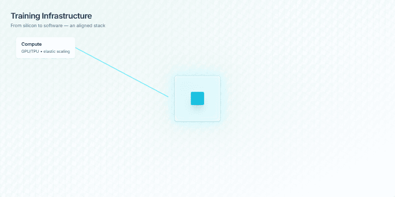 A stylized computer chip pulses in the center, surrounded by interconnected elements representing compute (GPUs/TPUs), frameworks (PyTorch/JAX), and optimization techniques.  Lines connect these elements, emphasizing their integrated role in a training infrastructure. A subtle parallax effect adds depth as the viewer scrolls. Fragment #2