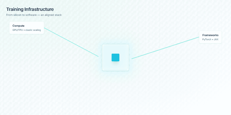 A stylized computer chip pulses in the center, surrounded by interconnected elements representing compute (GPUs/TPUs), frameworks (PyTorch/JAX), and optimization techniques.  Lines connect these elements, emphasizing their integrated role in a training infrastructure. A subtle parallax effect adds depth as the viewer scrolls. Fragment #3