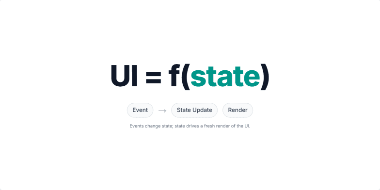 A slide displaying the formula UI = f(state) with 'state' highlighted in teal. Below, a diagram illustrates the flow: Event → State Update → Render. Fragment #3