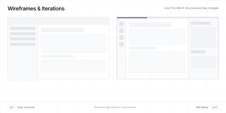 A horizontal bar visualizes the resume creation process, from template selection to PDF export.  Six circular icons represent each step, connected by a progress line animating from left to right.  Each icon has a unique symbol and label: 'Choose Template', 'Add Basics', 'Add Sections', 'Arrange & Style', 'Preview Resume', and 'Export as PDF'. The 'Export as PDF' icon is highlighted, indicating the final stage of the process. Fragment #1