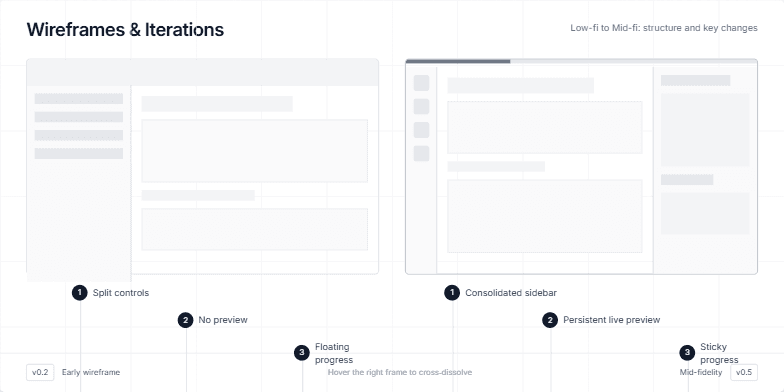 A horizontal bar visualizes the resume creation process, from template selection to PDF export.  Six circular icons represent each step, connected by a progress line animating from left to right.  Each icon has a unique symbol and label: 'Choose Template', 'Add Basics', 'Add Sections', 'Arrange & Style', 'Preview Resume', and 'Export as PDF'. The 'Export as PDF' icon is highlighted, indicating the final stage of the process.