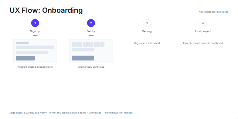 Slide depicting a four-step UX onboarding flow. Each step is numbered and includes a title, success criterion, and a thumbnail preview of the related user interface. A thin line connects the steps, visualizing the user journey. The slide also includes a title, subtitle, and a footer section addressing edge cases. Fragment #2