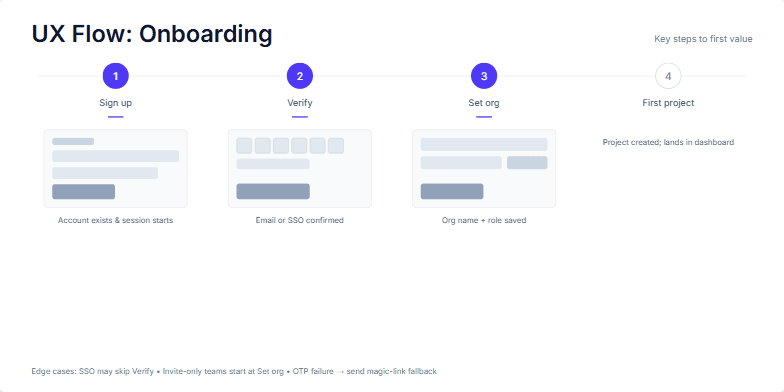 Slide depicting a four-step UX onboarding flow. Each step is numbered and includes a title, success criterion, and a thumbnail preview of the related user interface. A thin line connects the steps, visualizing the user journey. The slide also includes a title, subtitle, and a footer section addressing edge cases. Fragment #3