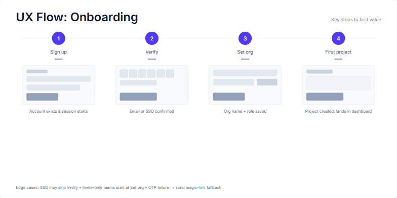 Slide depicting a four-step UX onboarding flow. Each step is numbered and includes a title, success criterion, and a thumbnail preview of the related user interface. A thin line connects the steps, visualizing the user journey. The slide also includes a title, subtitle, and a footer section addressing edge cases.. Last fragment
