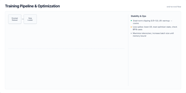 A slide titled 'Training Pipeline & Optimization' showing a flowchart of a machine learning training process. The flow includes stages like Sharded Dataset, Data Loader, Mixed Precision BF16, and Distributed Training. A sidebar on the right details stability tips and throughput metrics with bar charts. Fragment #3