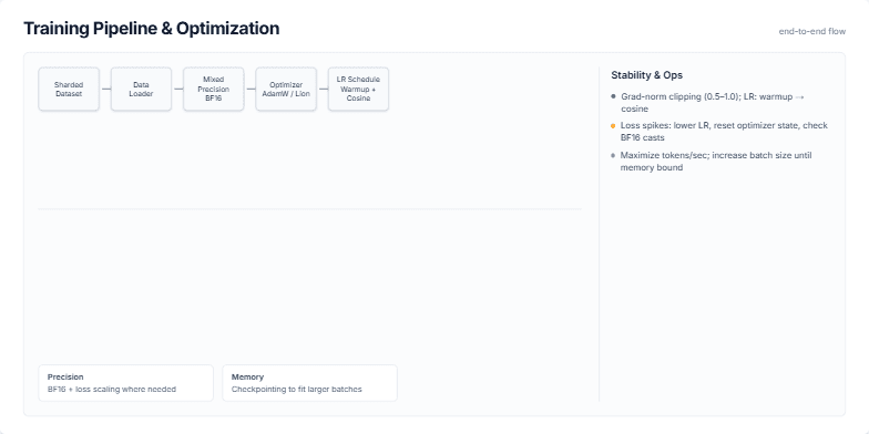 A slide titled 'Training Pipeline & Optimization' showing a flowchart of a machine learning training process. The flow includes stages like Sharded Dataset, Data Loader, Mixed Precision BF16, and Distributed Training. A sidebar on the right details stability tips and throughput metrics with bar charts. Fragment #6