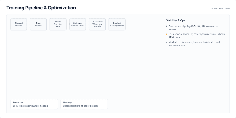 A slide titled 'Training Pipeline & Optimization' showing a flowchart of a machine learning training process. The flow includes stages like Sharded Dataset, Data Loader, Mixed Precision BF16, and Distributed Training. A sidebar on the right details stability tips and throughput metrics with bar charts. Fragment #7