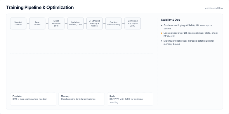 A slide titled 'Training Pipeline & Optimization' showing a flowchart of a machine learning training process. The flow includes stages like Sharded Dataset, Data Loader, Mixed Precision BF16, and Distributed Training. A sidebar on the right details stability tips and throughput metrics with bar charts. Fragment #8