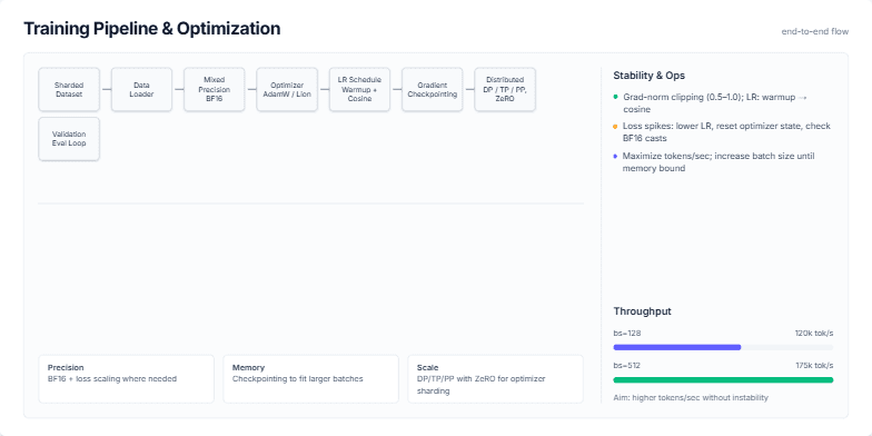 A slide titled 'Training Pipeline & Optimization' showing a flowchart of a machine learning training process. The flow includes stages like Sharded Dataset, Data Loader, Mixed Precision BF16, and Distributed Training. A sidebar on the right details stability tips and throughput metrics with bar charts. Fragment #9