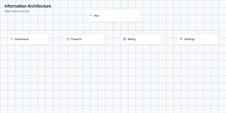 Diagram illustrating the hierarchical information architecture of a web application, starting with the main app and branching into sections like Dashboard, Projects, Billing, and Settings, with further subdivisions into specific tasks.  The diagram emphasizes clear navigation and reduced cognitive load for users. Fragment #2