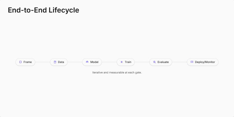 A visual representation of an end-to-end project lifecycle. Six labeled stages (Frame, Data, Model, Train, Evaluate, Deploy/Monitor) are connected by a horizontal line. A small dot animates along the line, symbolizing the flow of work through the project stages. Fragment #2